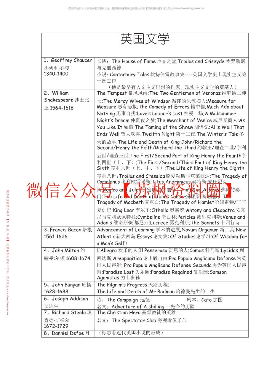 英美文学简史及名篇选读